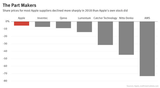 Techmeme Analysis Share Prices For Some Of Apple S Top Suppliers