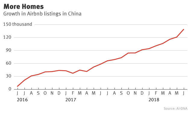 Airbnb Looks to Keep China Momentum — The Information