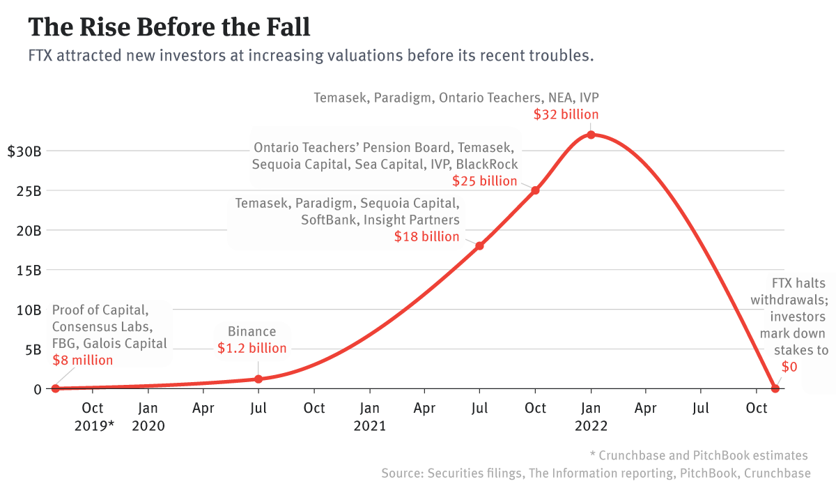 FTX Venture Investors Fear Total Wipeout in Binance Rescue Deal — The  Information