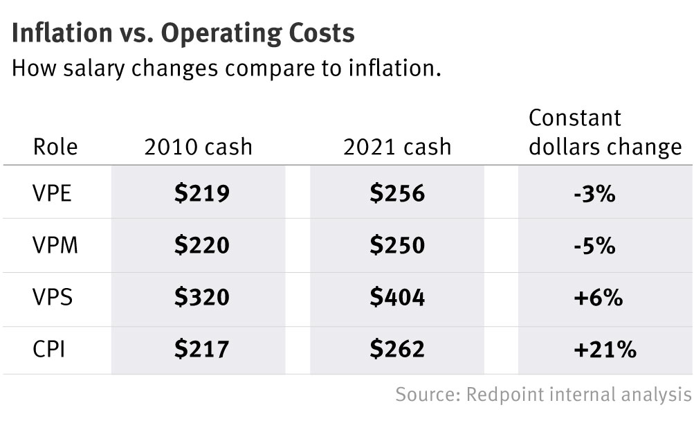 Why Startups Shouldn’t Worry About Inflation — The Information