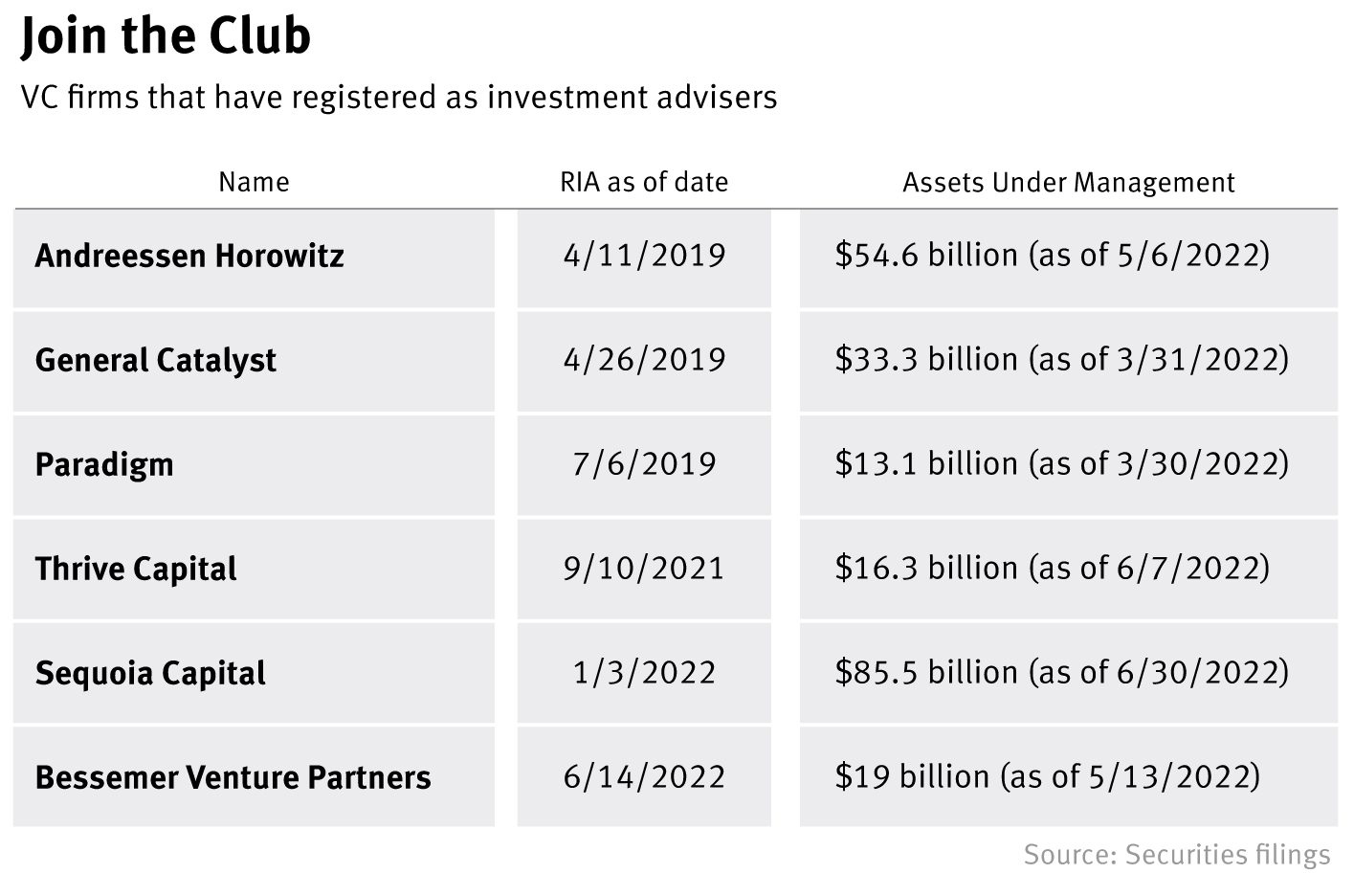 Bessemer Renounces VC Status, Following Andreessen Horowitz, Sequoia — The  Information