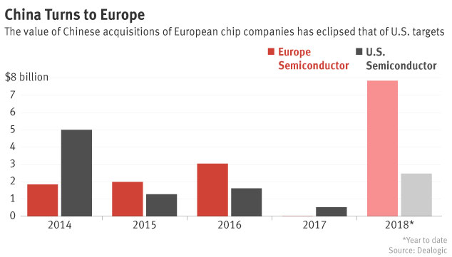 Chinese Chip Deals Shift to Europe as U.S. Clamps Down — The Information