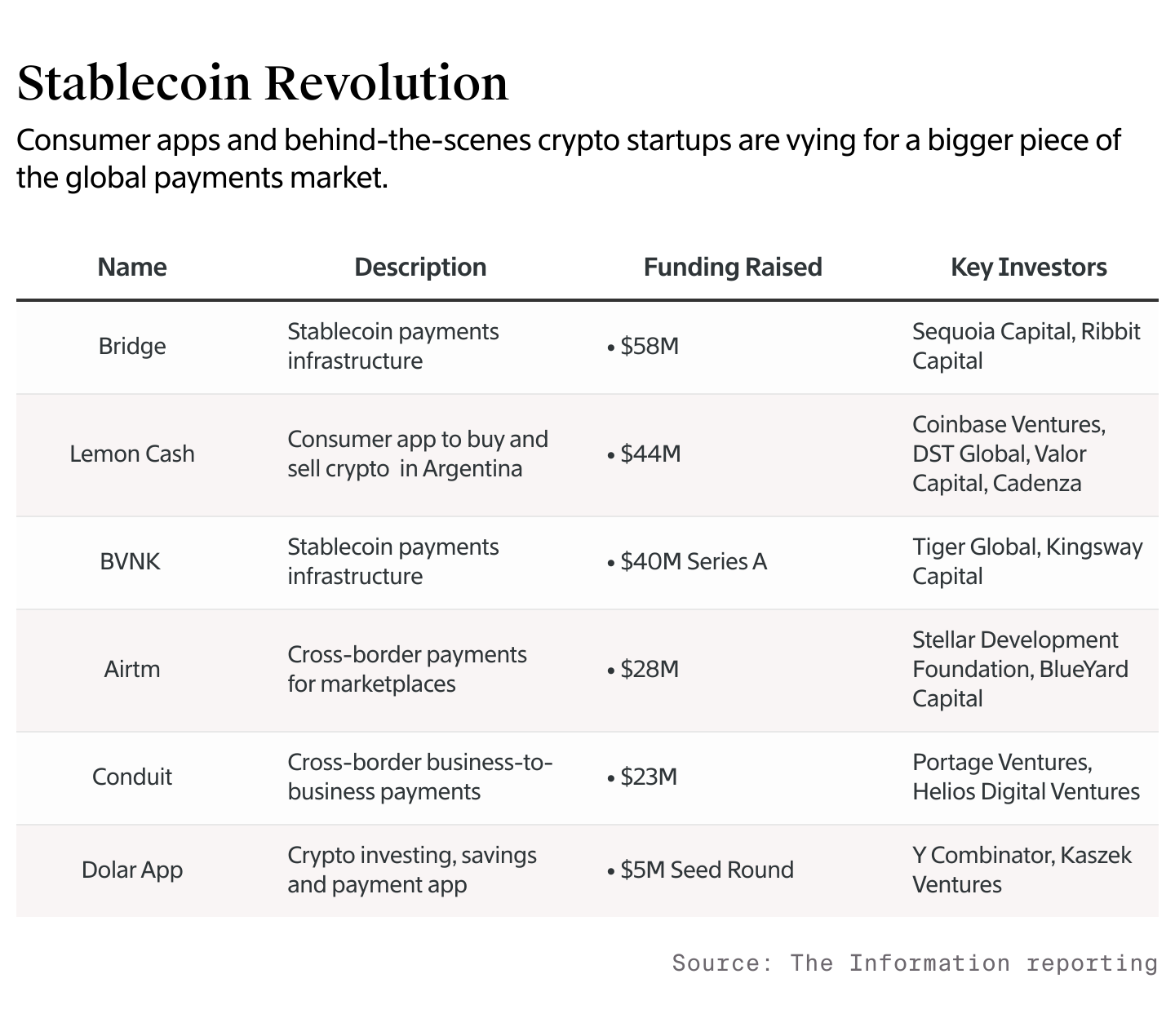 Stablecoin Startups Seek Fresh Cash Amid Crypto Payments Frenzy — The  Information