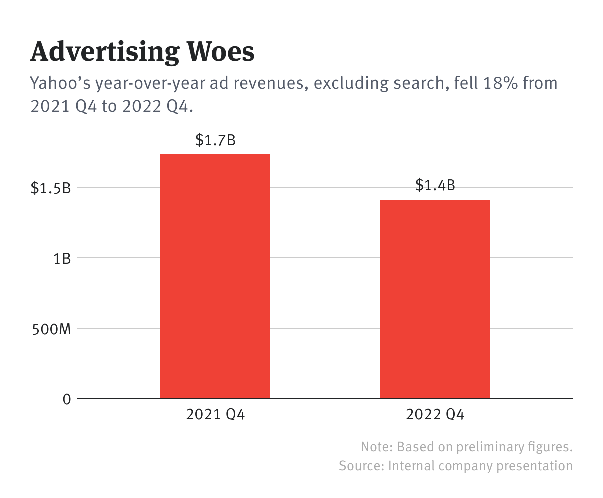 Yahoo Finance Gets Its Biggest Makeover In A Decade