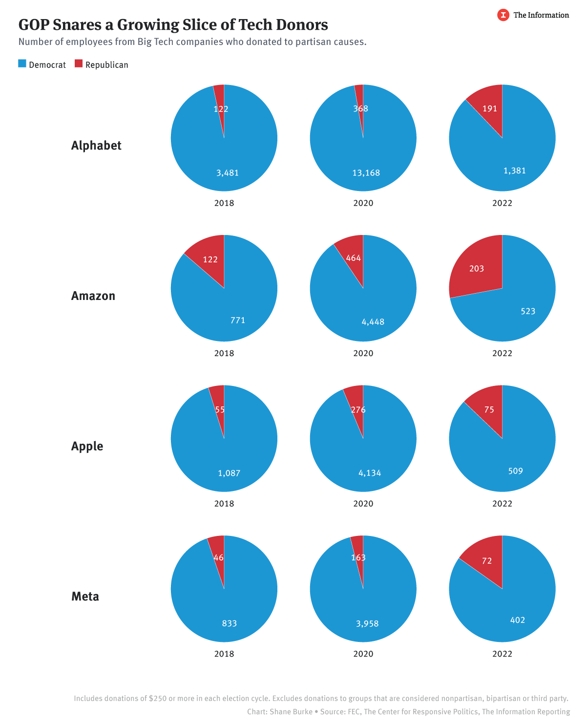 Big Tech Moves (Slightly) to the Right Employee Contributions Show