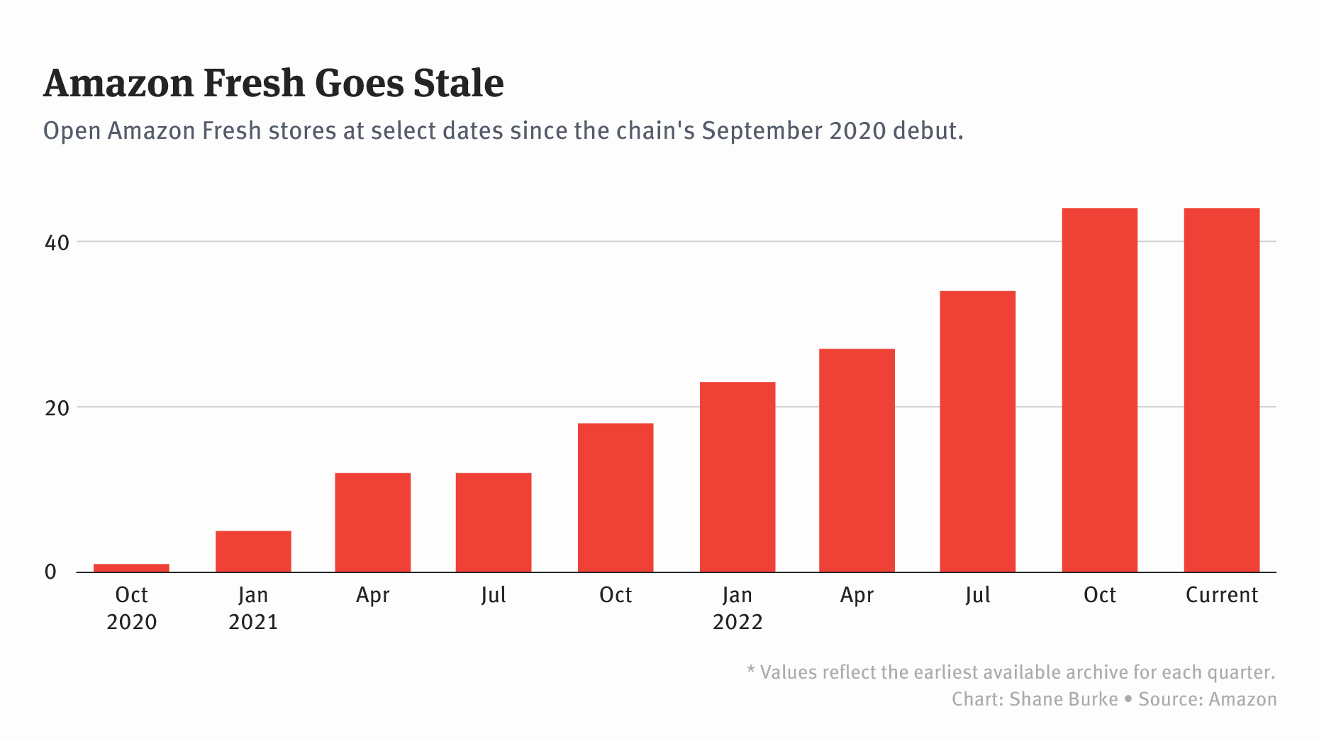 Zombie'  Grocery Stores Pile Up as Openings Grind to a Halt — The  Information