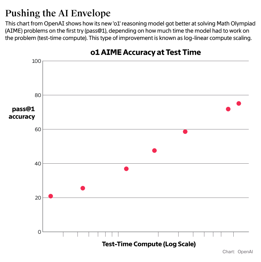 Openai Shifts Strategy As Rate Of Gpt Ai Improvements Slows The Openai Shifts Strategy As Rate Of Gpt Ai Improvements Slows The