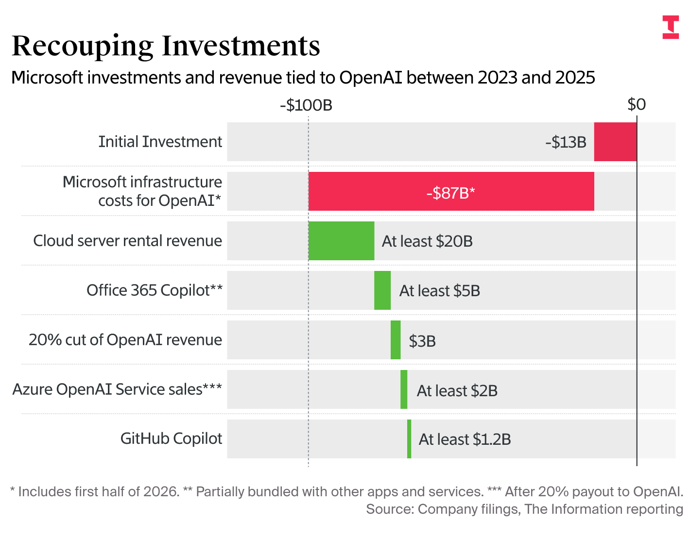 Microsoft Has Generated More Than $30 Billion in Revenue From OpenAI’s ...