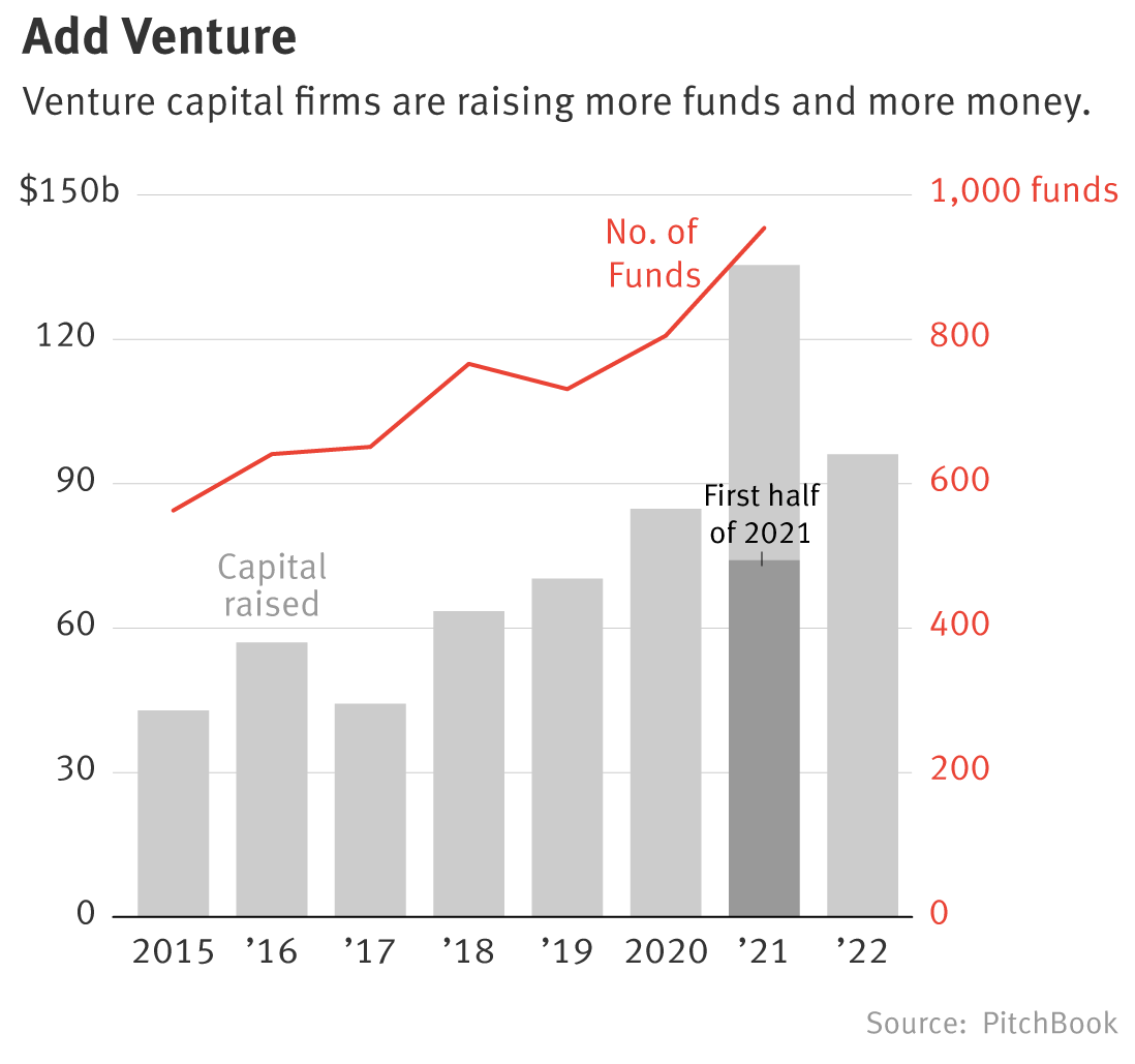 vc-pay-surged-again-in-2021-but-future-jumps-are-in-jeopardy-the-information