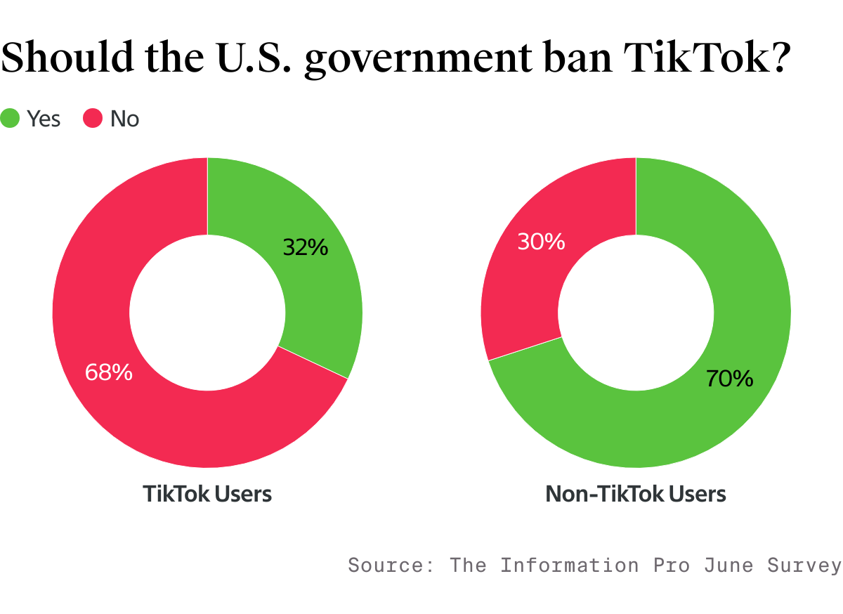 By a 3-2 Margin, The Information Readers Support the TikTok Ban