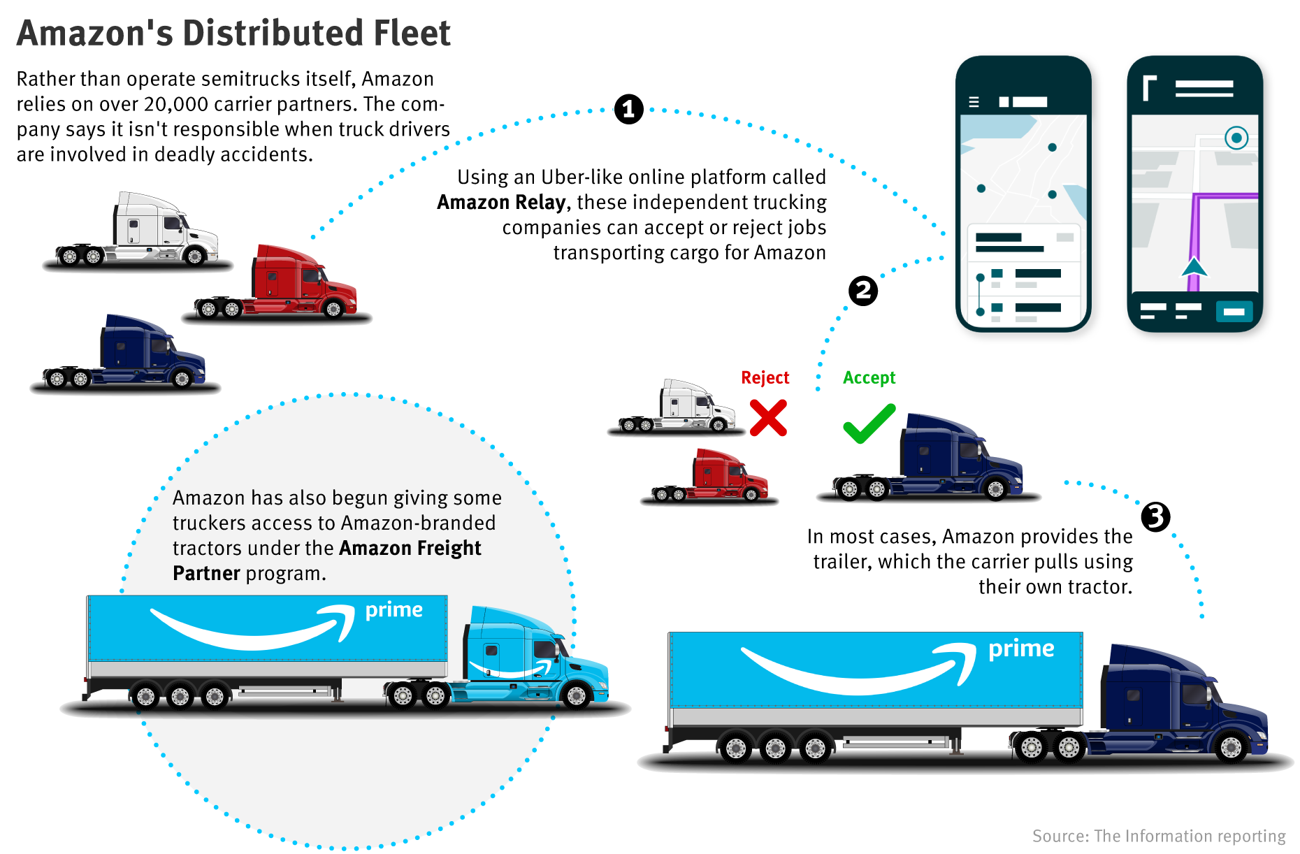 The Deadly Toll Of Amazon S Trucking Boom The Information