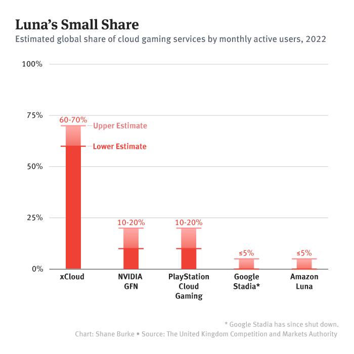 s Luna game streaming service launches in the UK: how does it  compare to its rivals?