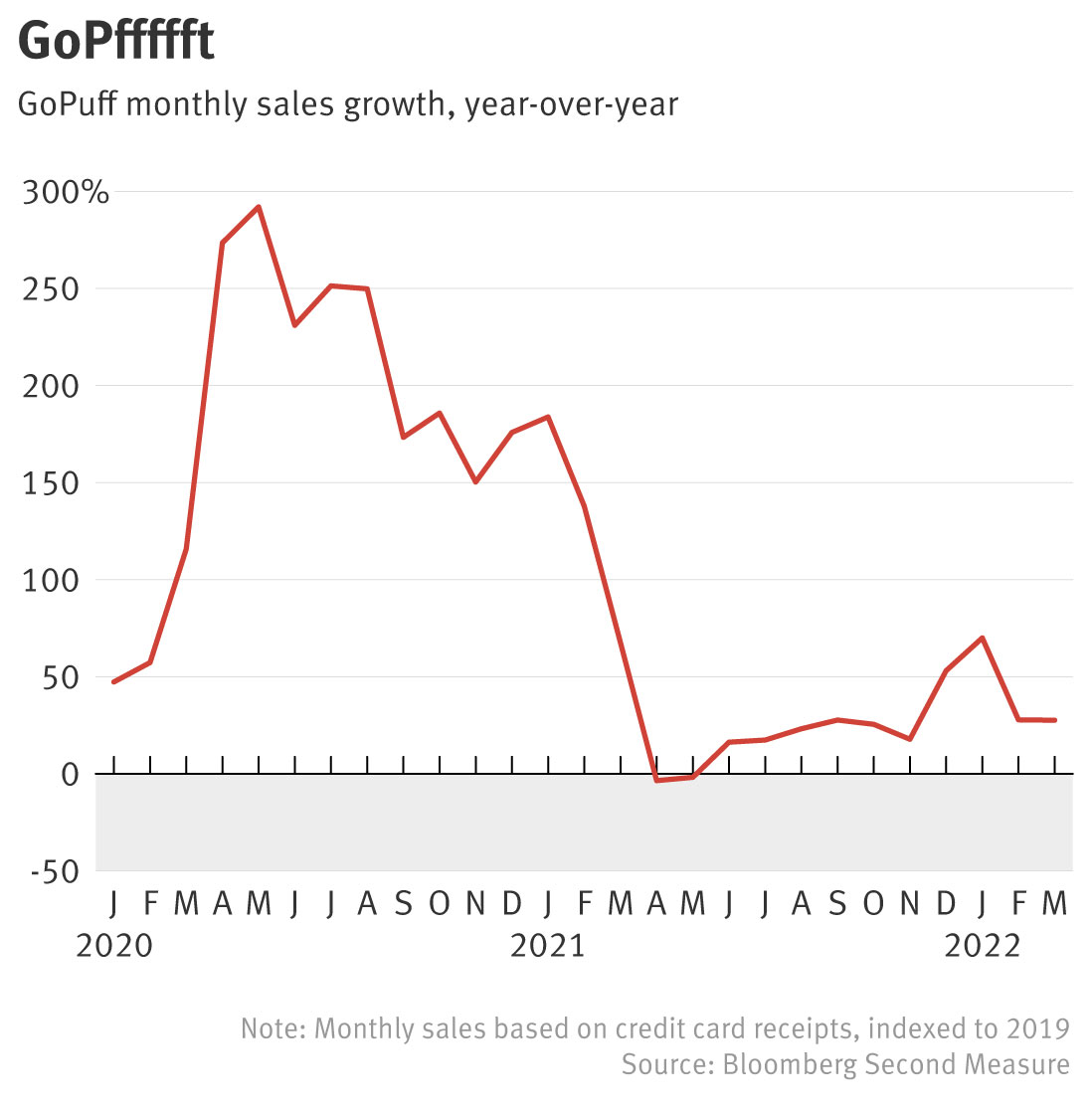 Gopuff Founders' Ambitions Falter as Startup Bleeds Cash — The Information