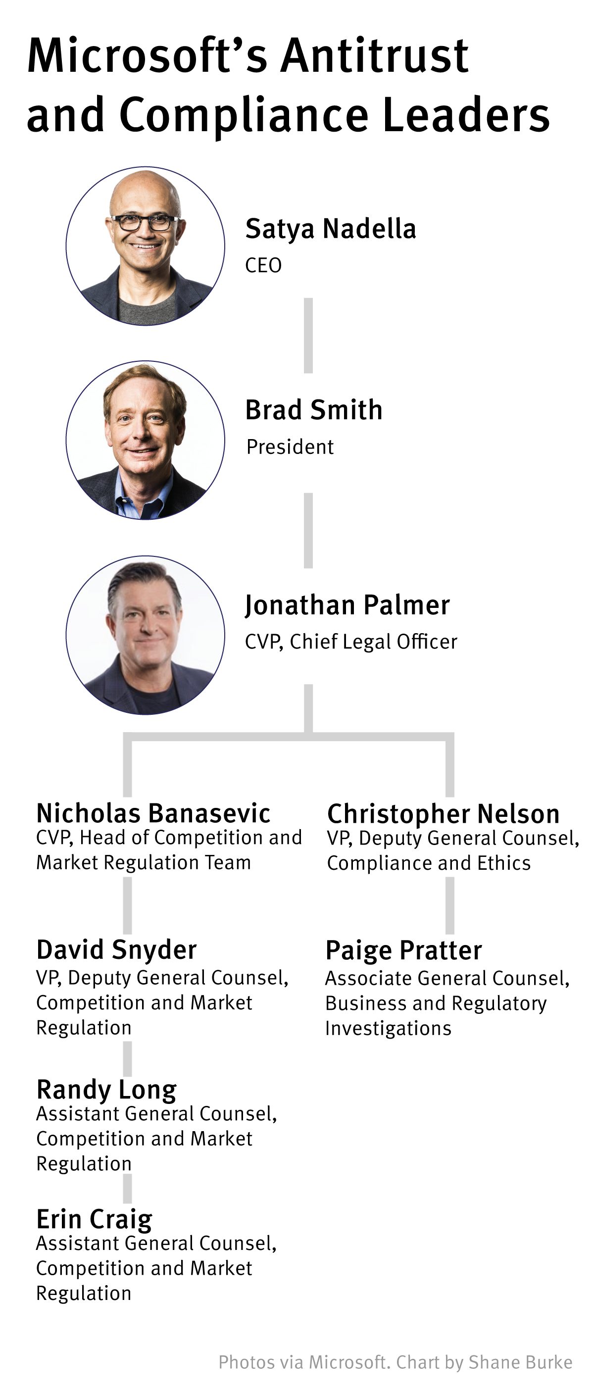 Org Chart The Microsoft Legal Staff Girding for CloudBundling Suits