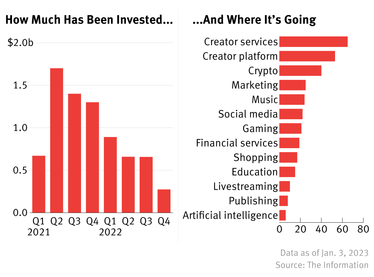 The creator economy tech battle:  Shorts steps up to TikTok and  Instagram