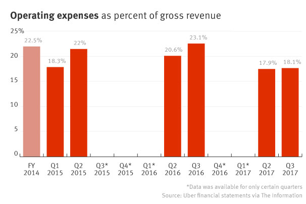 What are one-time expenses/revenues