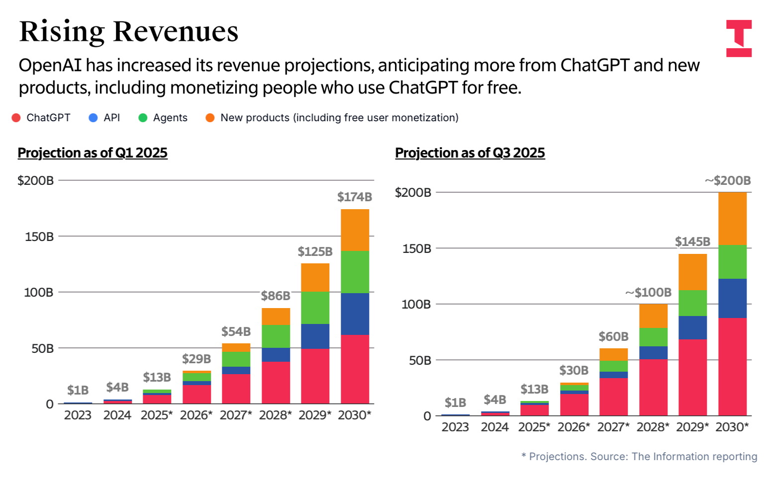 ⚠️CRIPTOVALUTE: OpenAI prevede un fatturato di 13 miliardi di dollari nel 2023, superando le stime precedenti
