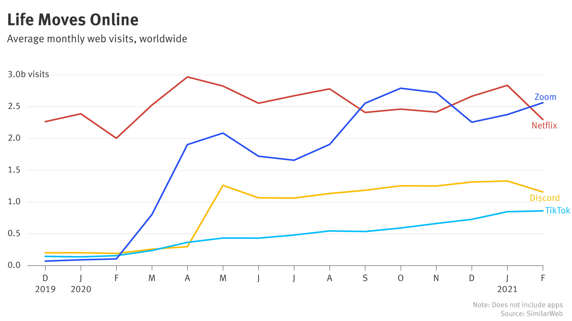 12 Charts That Show How Tech Took Off During a Year of Shutdowns — The ...