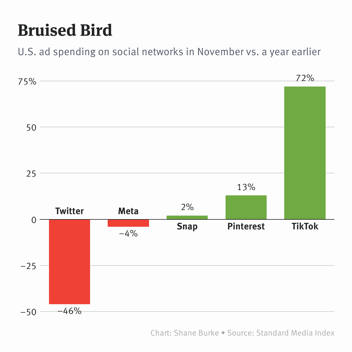 NFL, Twitter Extend Pact to Shovel More Video and Ads Into Tweets Year-Round