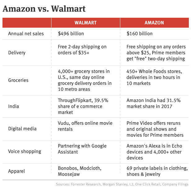 How Walmart Stacks Up Against  — The Information