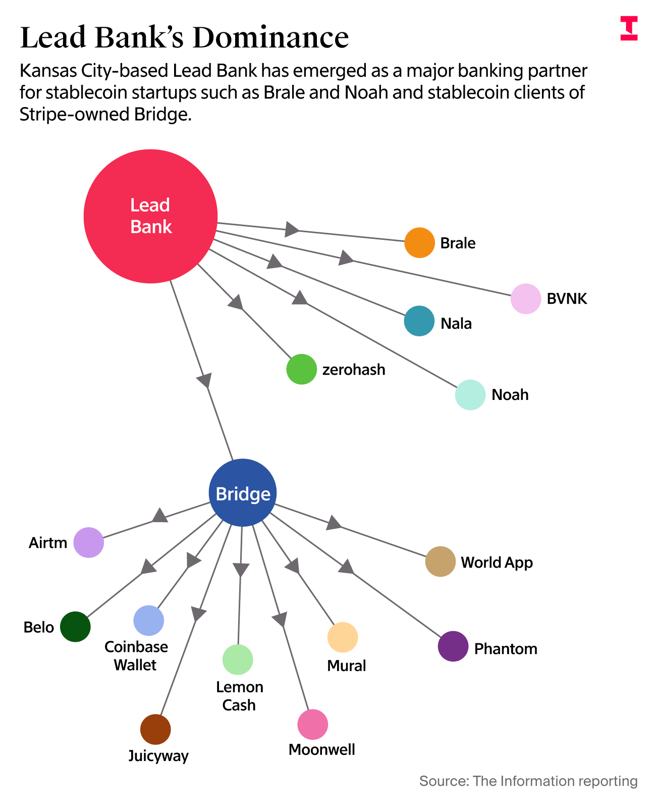 Small Bank Critical to Stablecoin Payments Tightens Risk Controls — The  Information