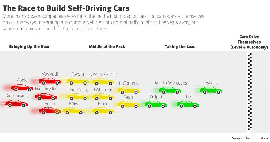 Autorank Graphas The Information’s Leaders and Laggards in Self-Driving Cars
