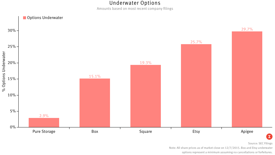 Lyft stock options