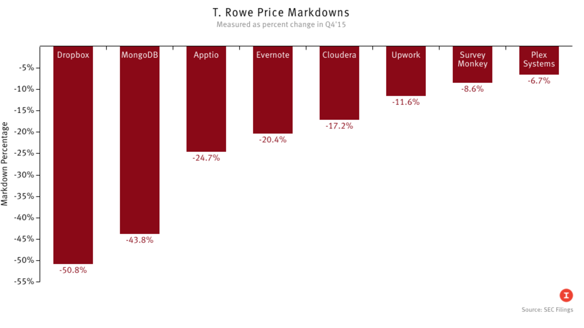 t. rowe dropbox stock price