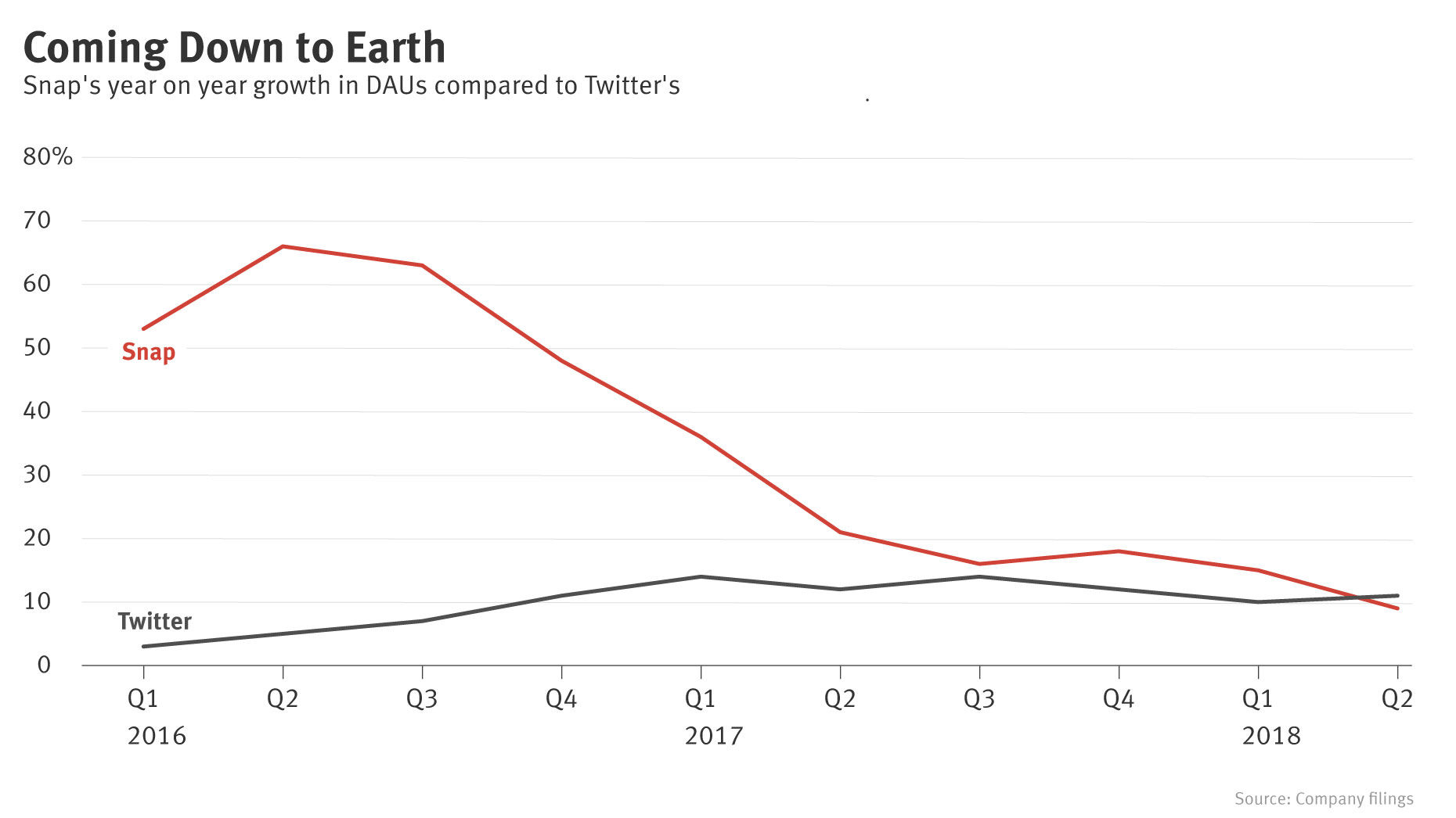 How Snap Is Becoming Twitter