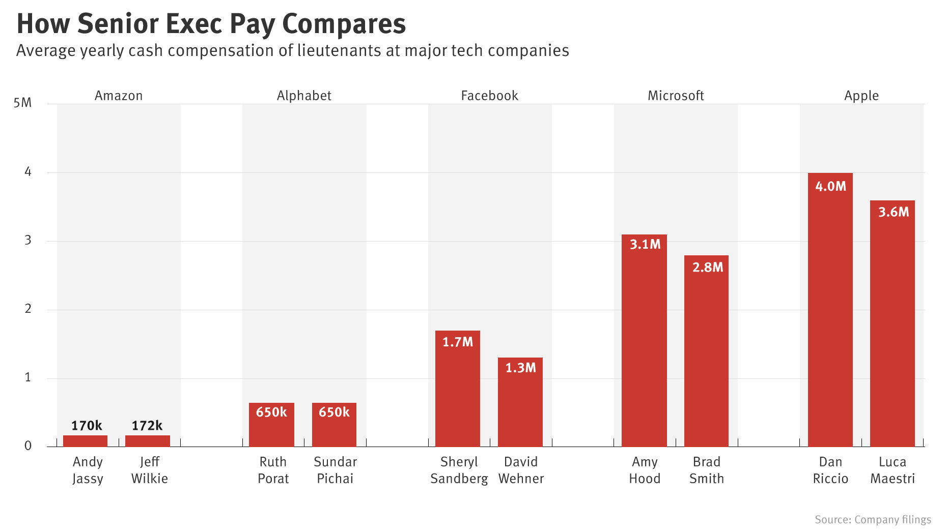 Amazon Account Executive Salary Company Salaries