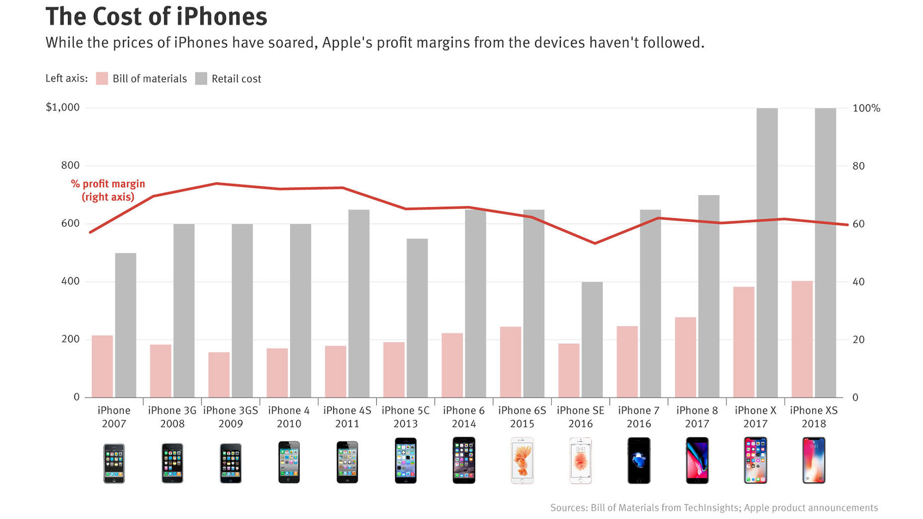 Apple’s iPhone Prices Soar, but Not Profit Margins — The Information