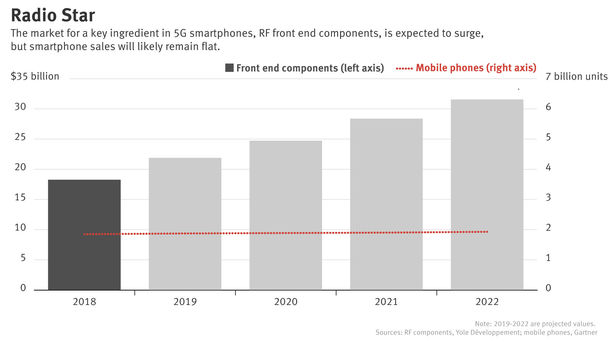 A 5G Smartphone Revival? Not So Fast