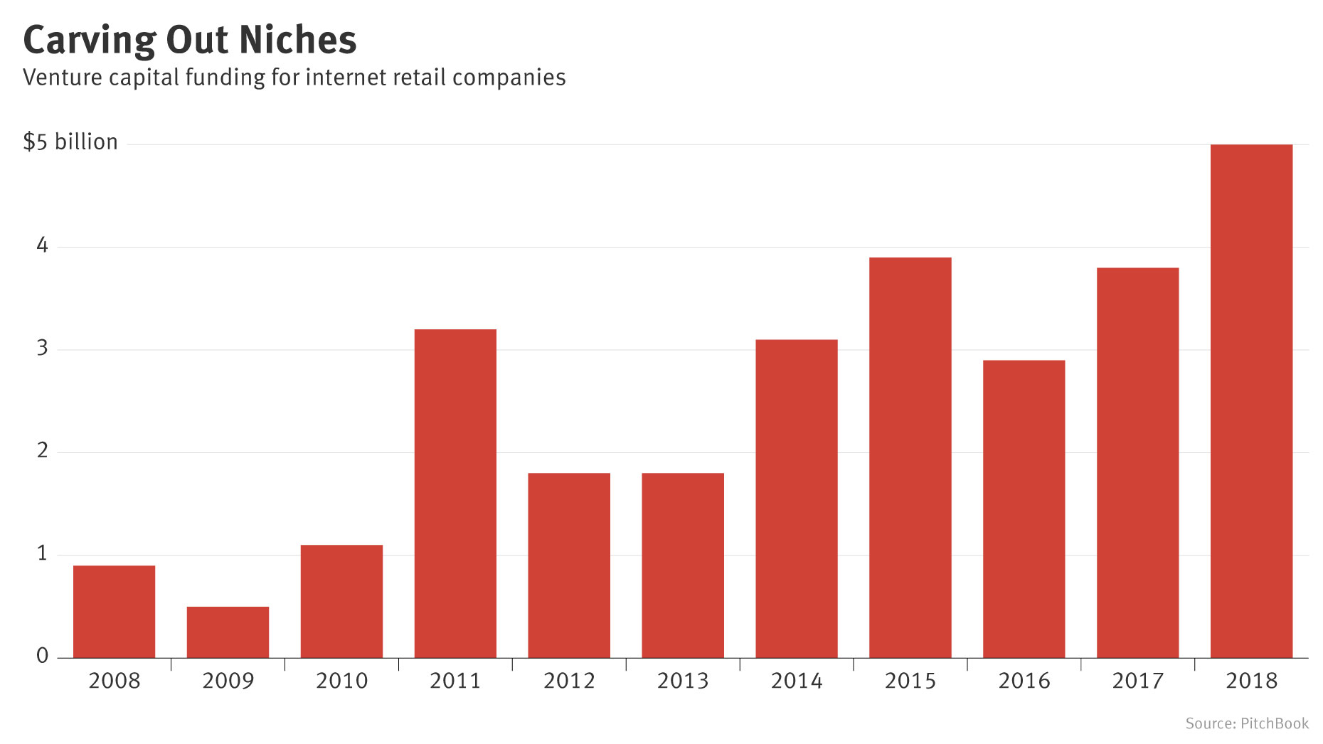 Non Amazon Online Retail Strategies Attract Venture Funding The - search