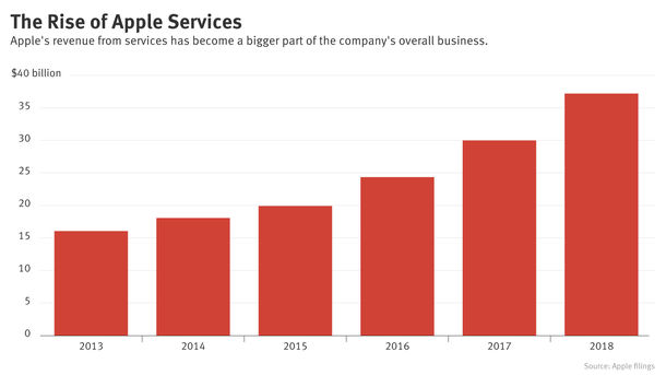 At Apple, a Spotlight on Services as iPhone Slows 