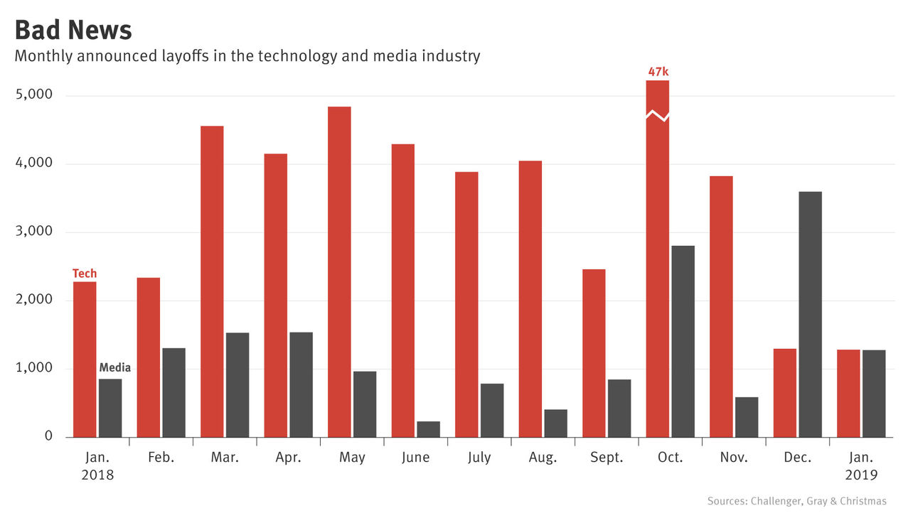 Tom Dotan The Information - deep job cuts hit media in january tech sees hiring slowing this year