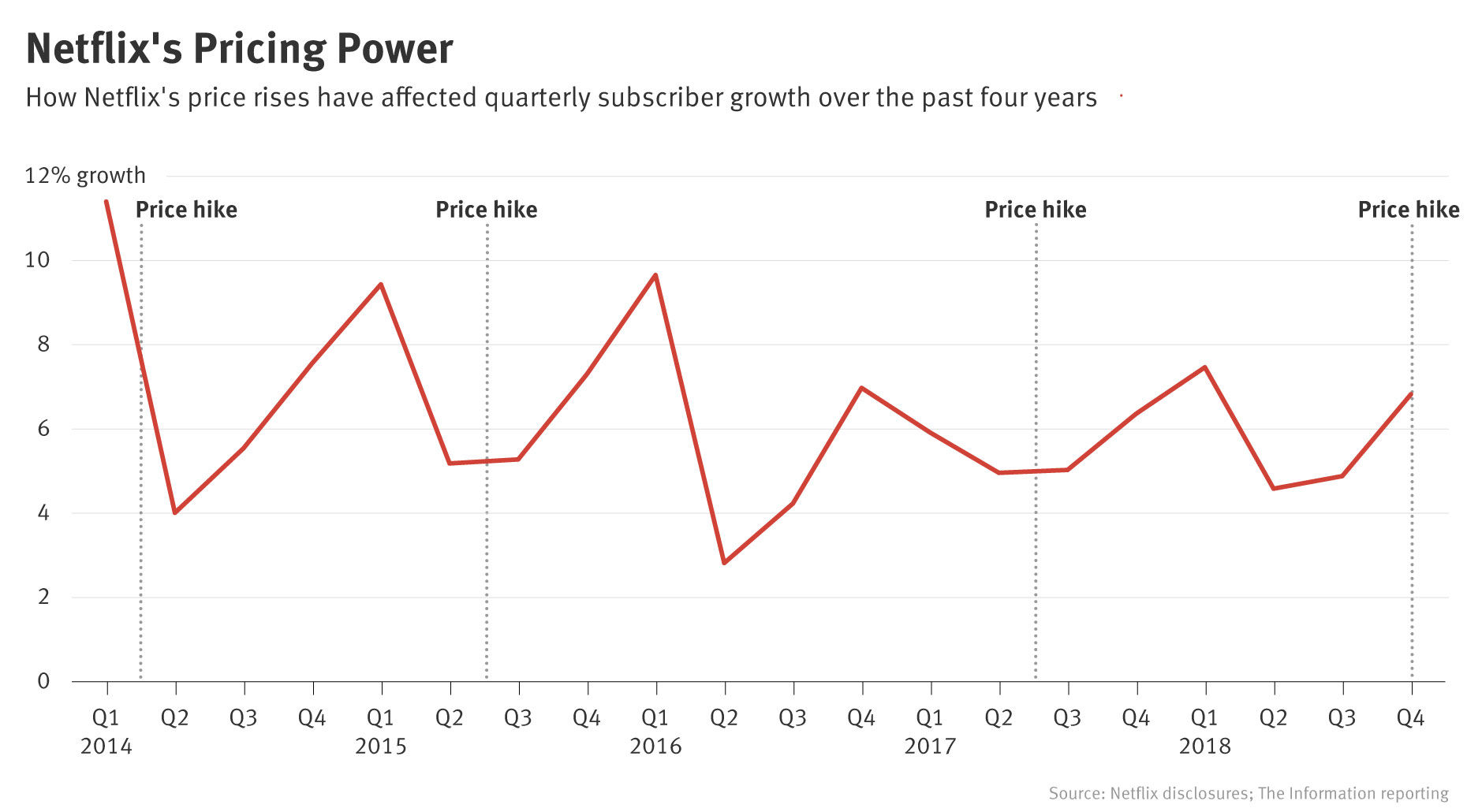 Netflix’s Price Increase History Shows Service’s Resilience — The