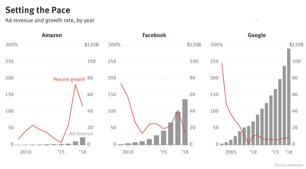 Amazon’s Ad Business Growth Outstrips Facebook and Google