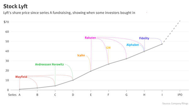 Lyft’s Biggest IPO Winners