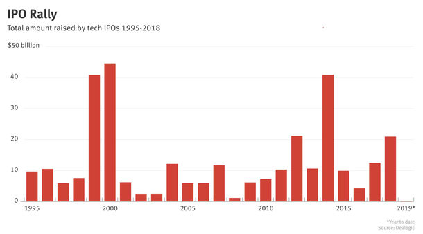 Lyft Kicks Off Biggest Tech IPO Year Since 2014