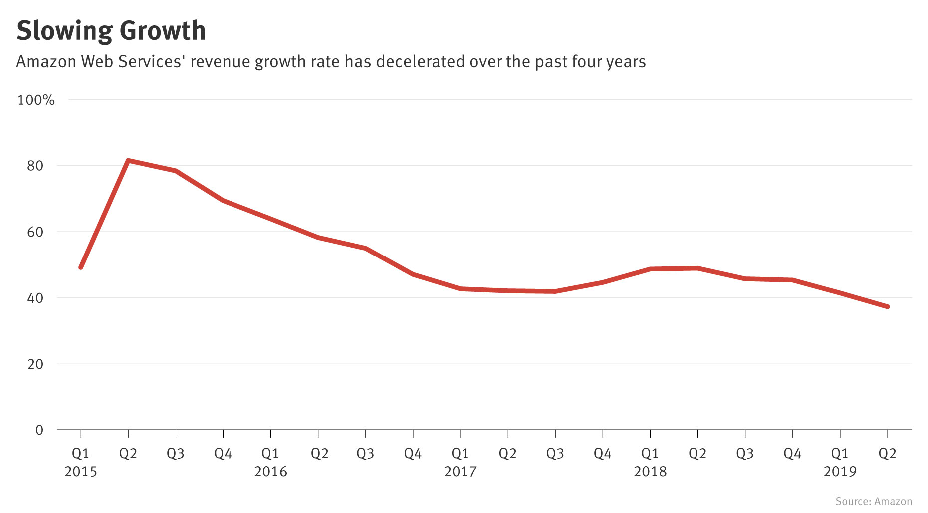 Aws Growth Chart