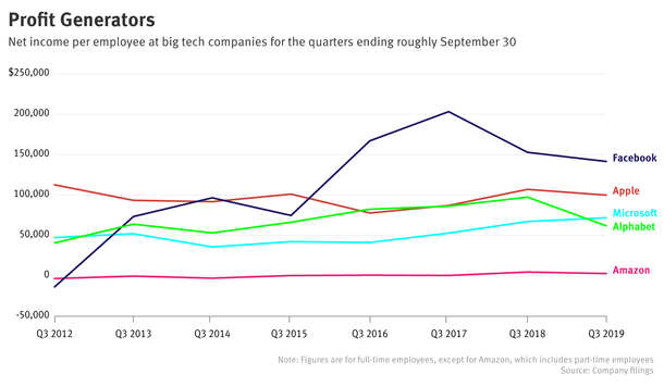 After Hiring Binges, Google, Facebook See Profits Per Employee Slide