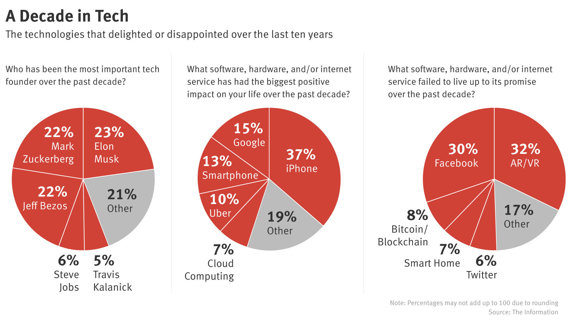 Elon Musk Is Tech Founder of the Decade, Subscribers Say — The Information