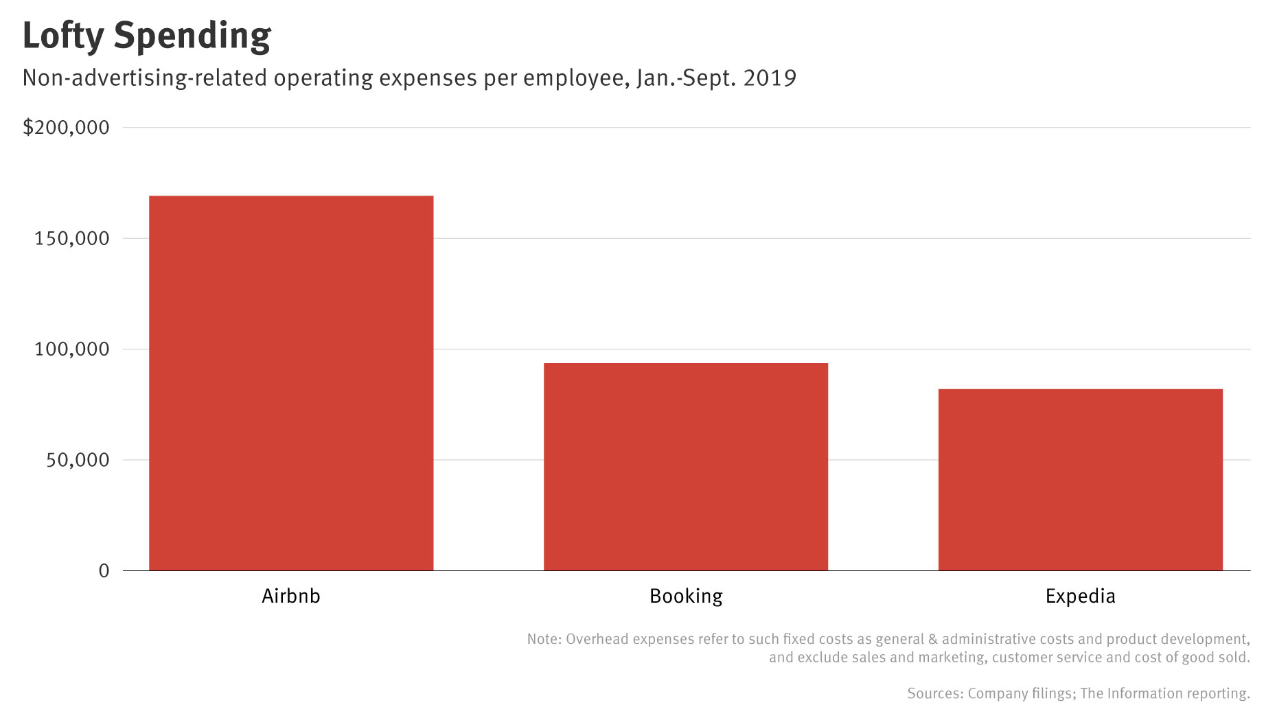 Airbnb Costs Under Microscope As Travel Shrinks The Information