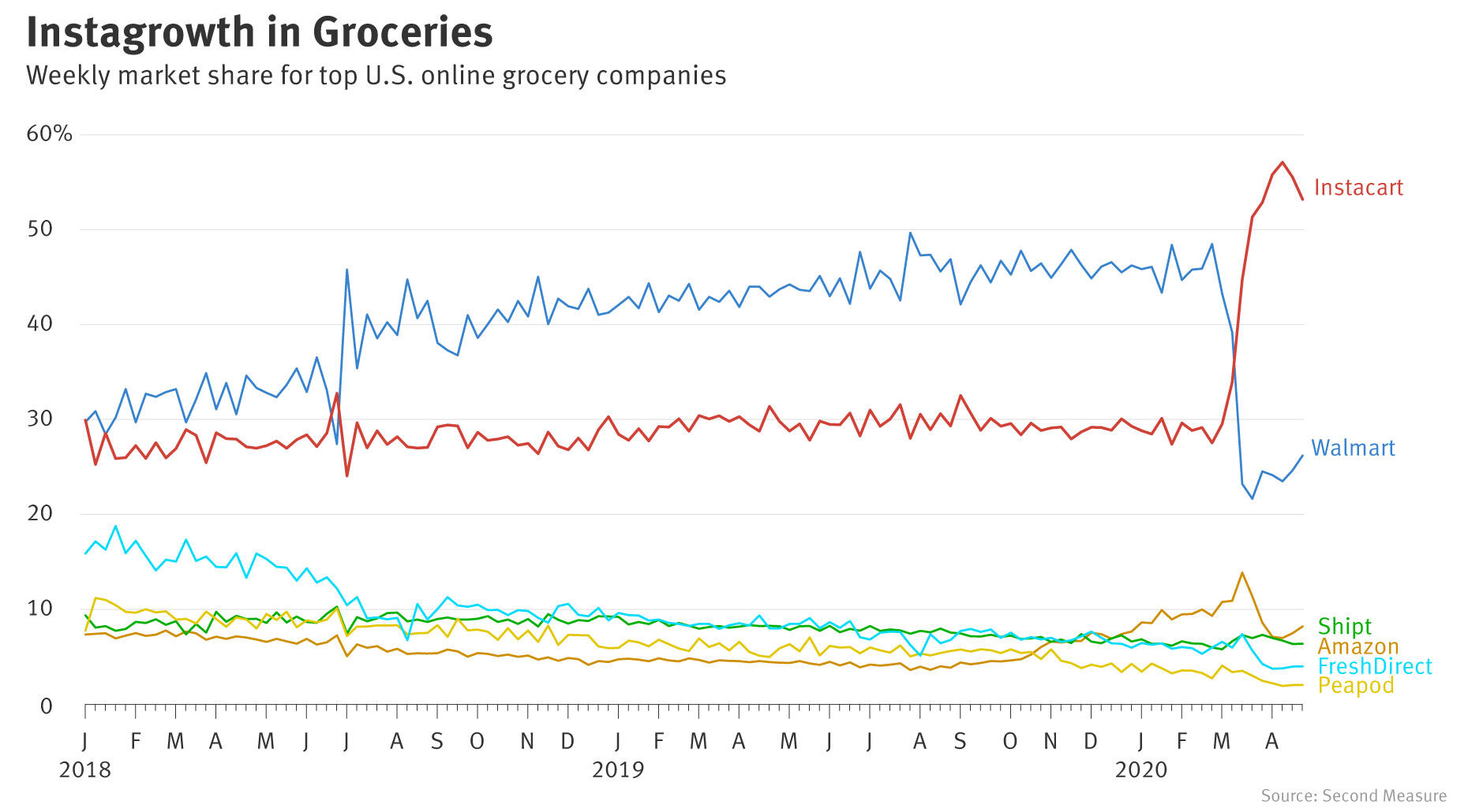 Instacart Blows Past Walmart In Online Grocery Business The