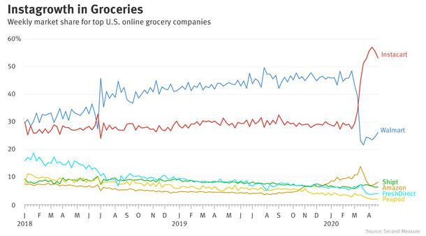 Instacart Blows Past Walmart in Online Grocery Business