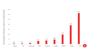 Tech’s Advertising Efficiency Gap