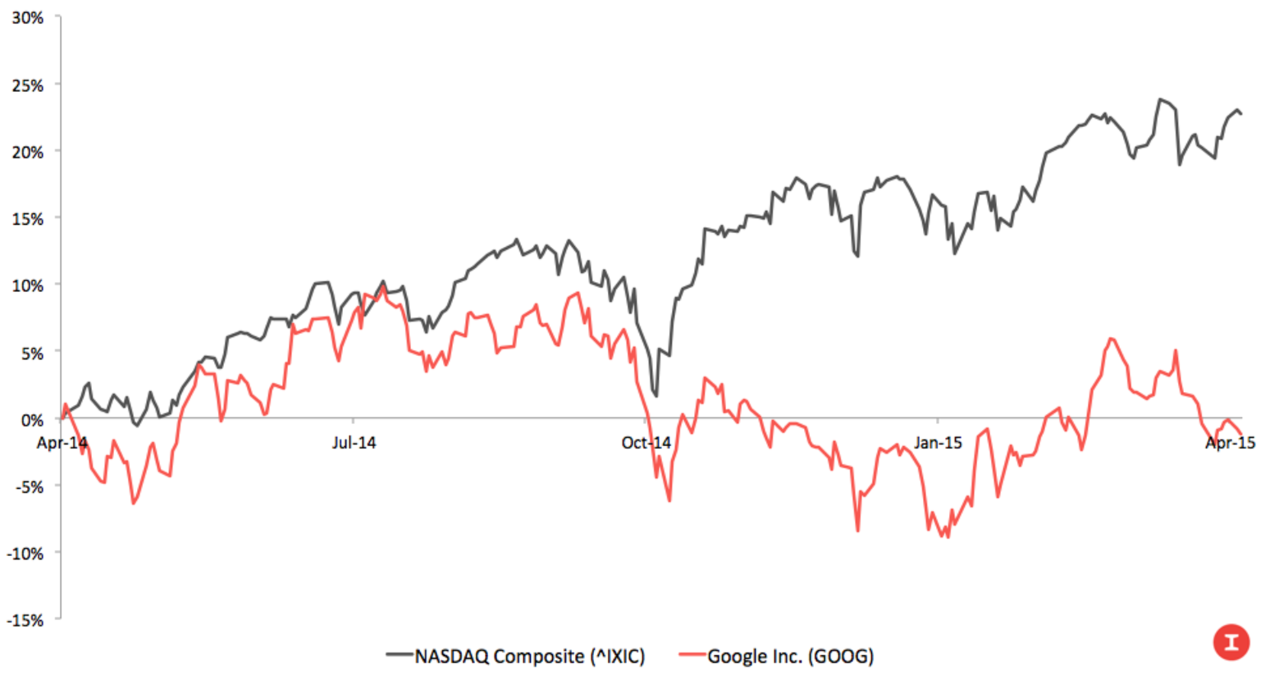 The Truth About Google S Stock Price The Information