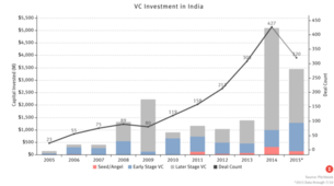 Indian Tech Boom Lifts More Startups