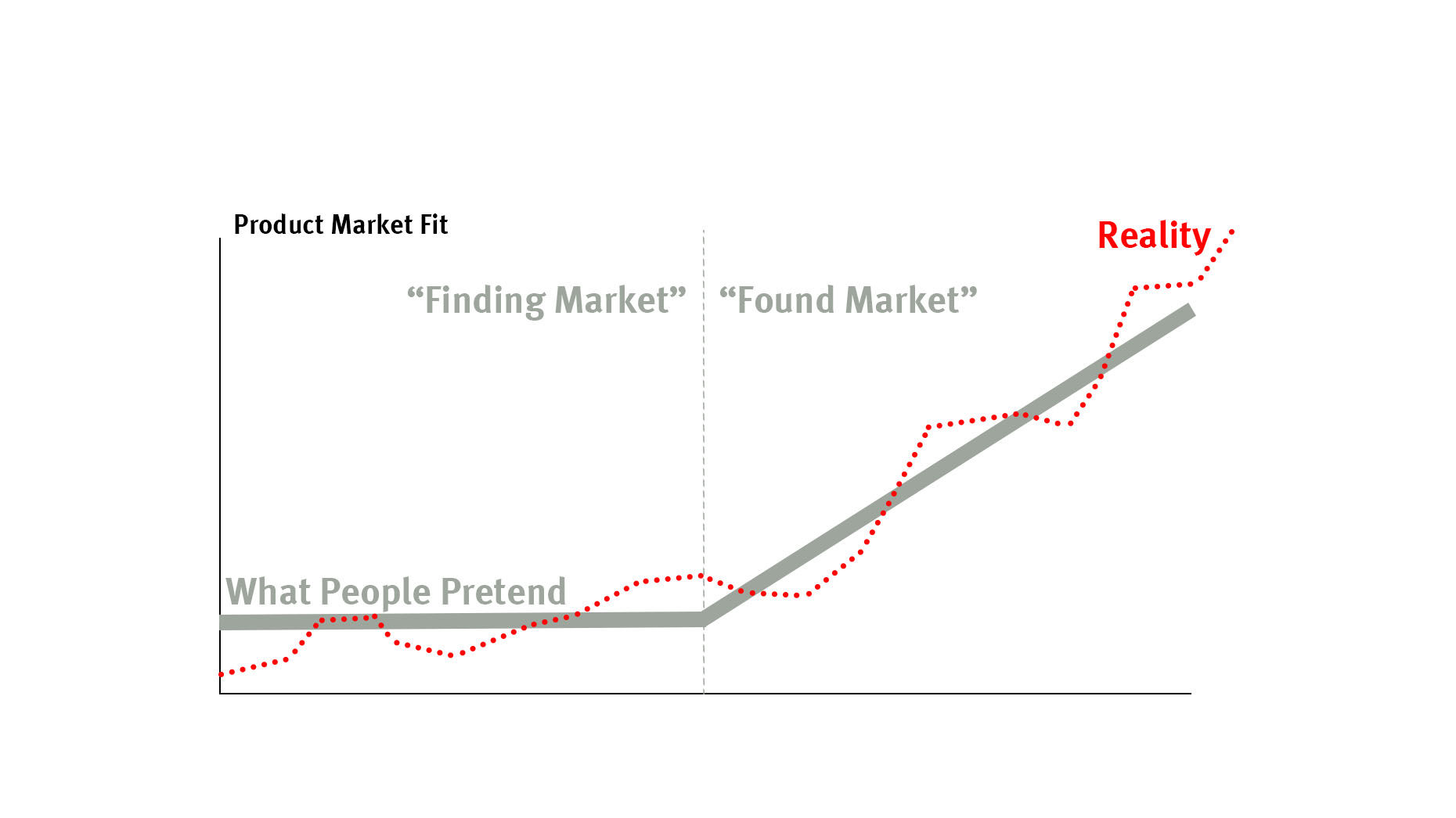customer product market fit